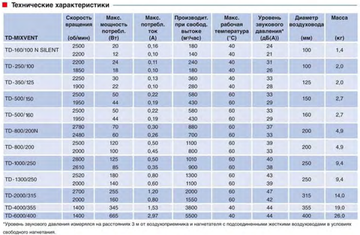 Вентилятор канальный Soler & Palau TD 1000/250 3V