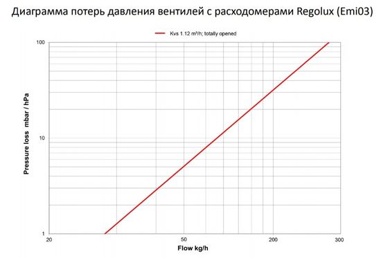 Коллекторная группа Elsen EMi03 1"х3/4", 6 контуров из нерж. стали с вентилями и расходомерами