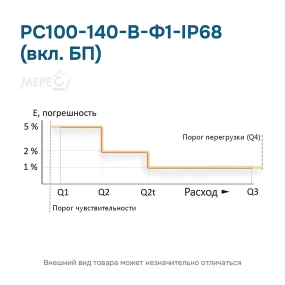 РС100-140-В-Ф1-IP68 (вкл. БП)