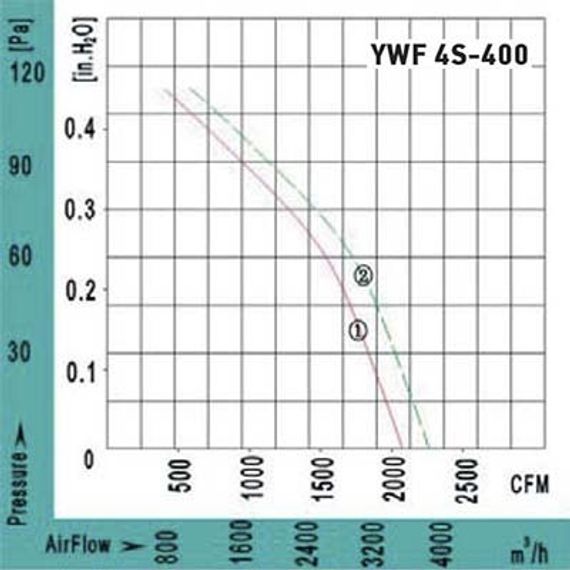 Вентилятор Ванвент YWF4T-400BF осевой в квадратном фланце (3500 m/h, 380 V)
