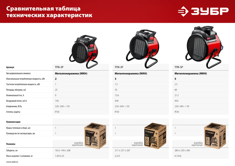 ЗУБР 3 кВт, электрическая тепловая пушка (ТПК-3Р)