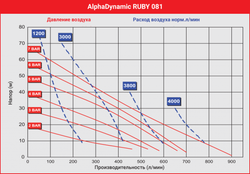 AlphaDynamic Ruby 081 - мембранный пневматический насос