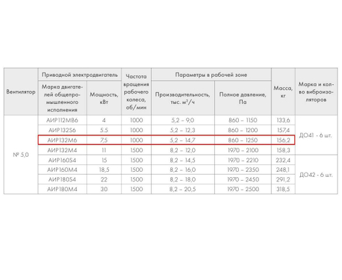 ВР 280-46-5,0 7,5 кВт*1000 об/мин левый радиальный вентилятор