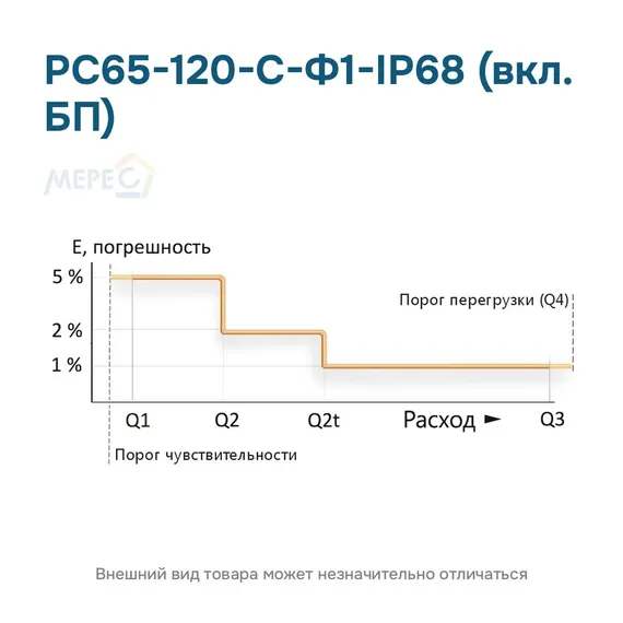 РС65-120-С-Ф1-IP68 (вкл. БП)