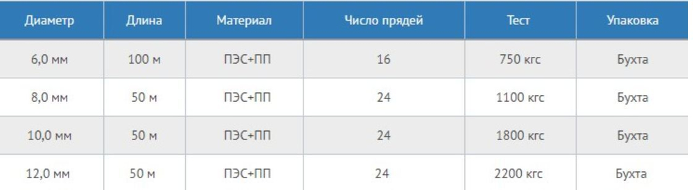 Шнур для яхт 12 мм, бело-синий,2200 кгс, 50 м, бухта