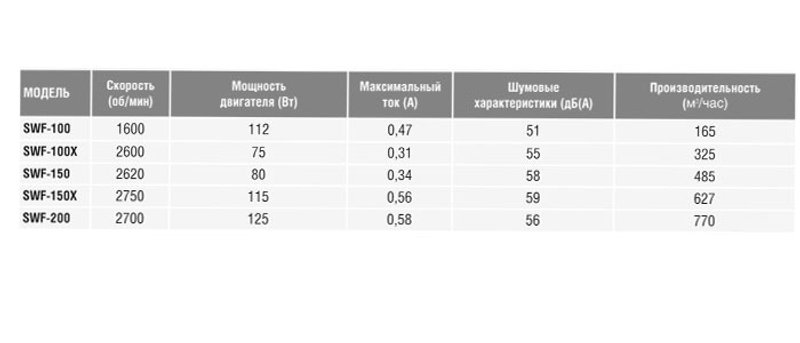 Настенный вентилятор SWF-200