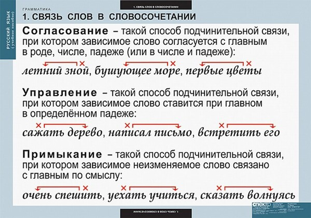 Комплект таблиц "Русский язык. Грамматика" (22 таб.)
