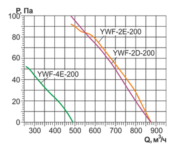 Осевой вентилятор низкого давления Ровен YWF-2Е-200 with plate (ZF)