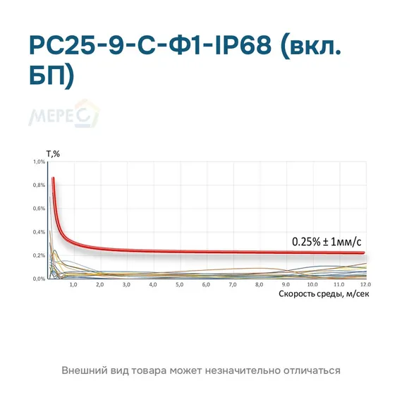 РС25-9-С-Ф1-IP68 (вкл. БП)