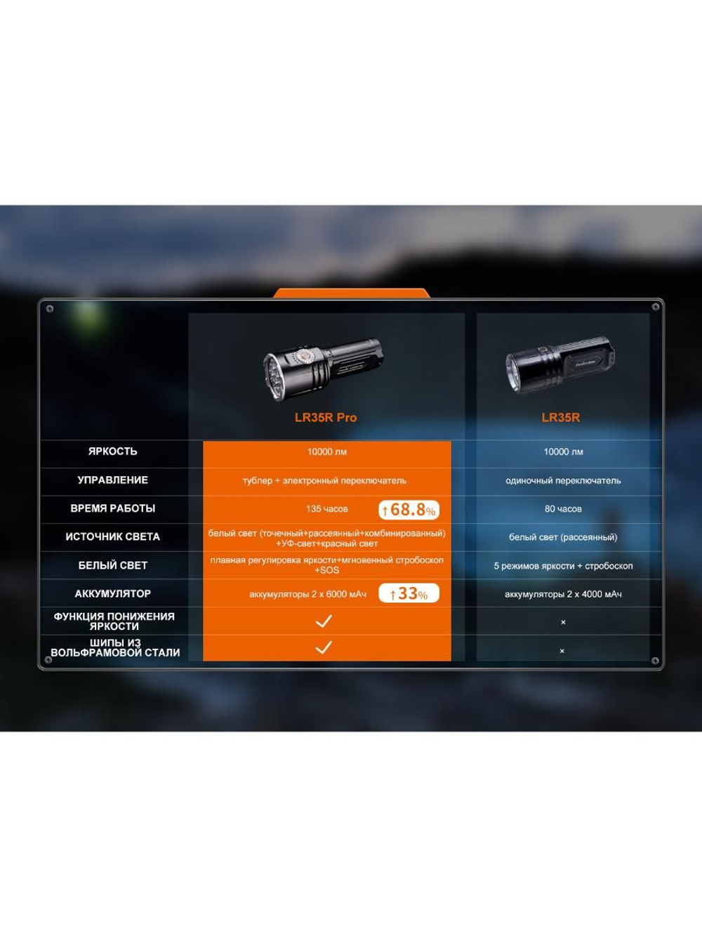Фонарь Fenix поисковый LR35R Pro 10000 люмен