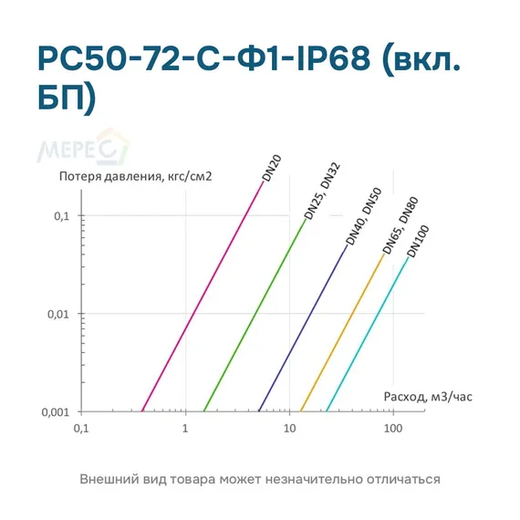 РС50-72-С-Ф1-IP68 (вкл. БП)