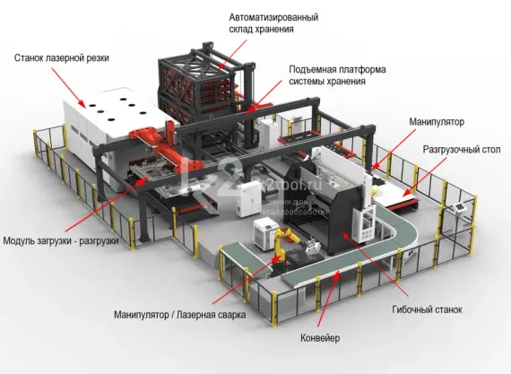 Автоматическая линия обработки листового металла HGTECH Smart-HCL