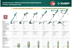 Сетевая коса ЗУБР 1300 Вт КСВ-38-1300