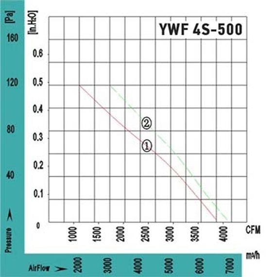 Вентилятор Ванвент YWF4S-500BR осевой в круглом фланце (6500 m/h)