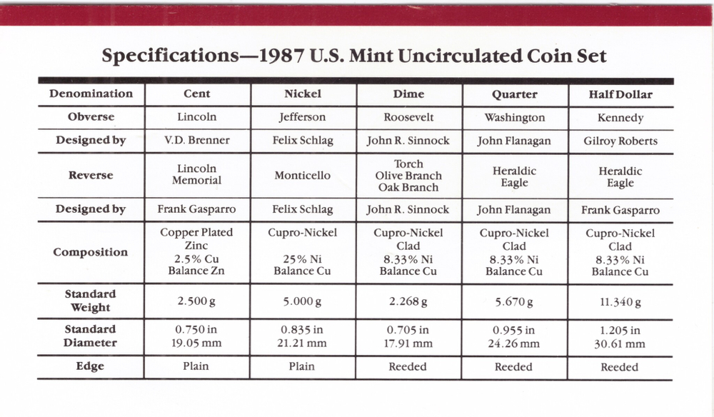 Годовой набор монет США 1987 год (5 монет + жетон - D; 5 монет + жетон - P) в родном конверте. Медно-никель, медь