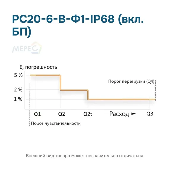 РС20-6-В-Ф1-IP68 (вкл. БП)
