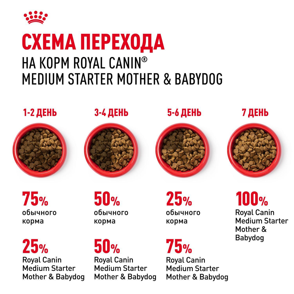 Royal Canin Medium Starter Mother&Babydog Медиум Стартер энд бебидог Корм для щенков средних пород до 2 месяцев беременных и кормящих собак 4кг