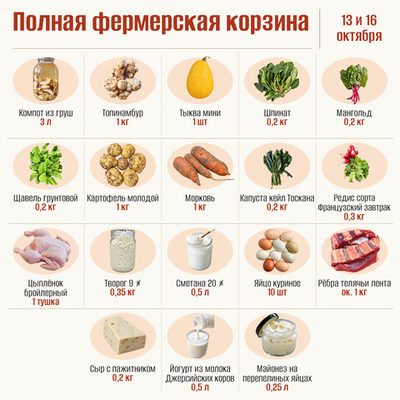 Полная фермерская корзина