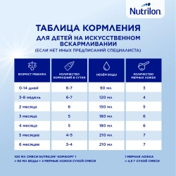 Смесь молочная Nutrilon Comfort 1 900 г с 0 месяцев
