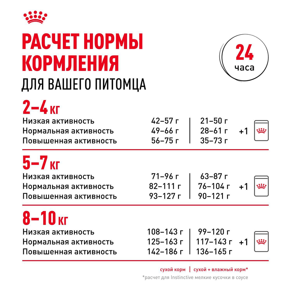 Royal Canin Mini Indoor Adult Мини Индор Эдалт Корм сухой для взрослых собак мелких пород в возрасте от 10 месяцев живущих в помещении 500г