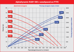 AlphaDynamic Ruby 080 - мембранный пневматический насос