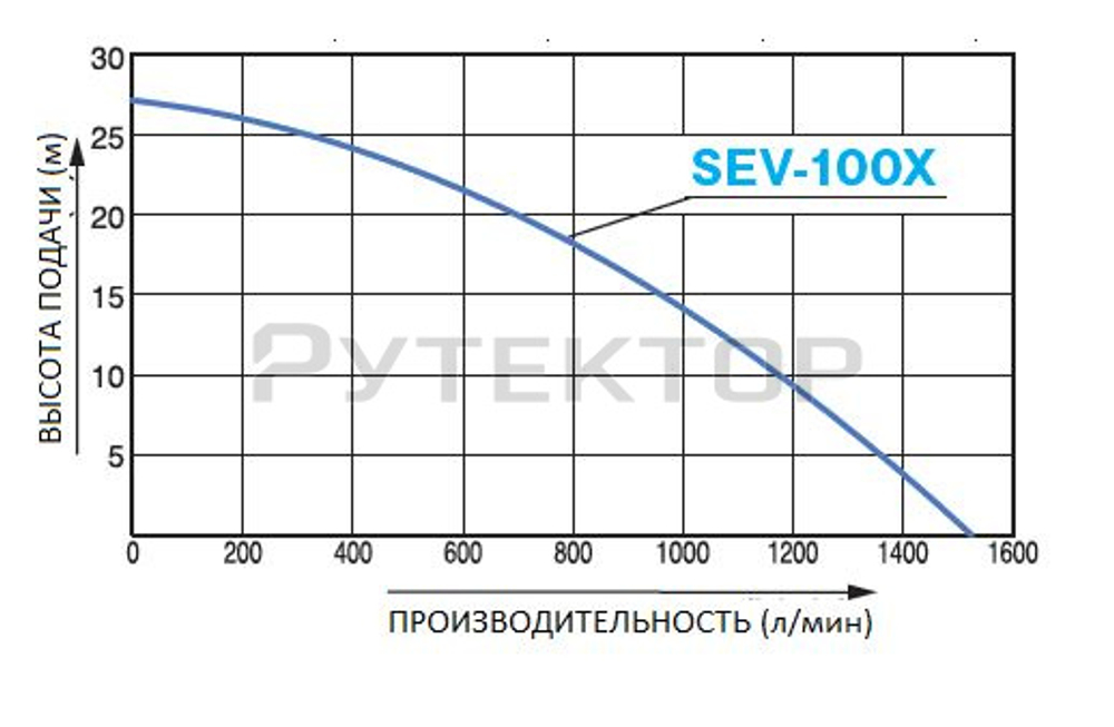 Бензиновая мотопомпа для загрязненных вод Koshin SEV-100X