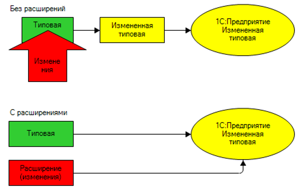 Создание расширений конфигураций