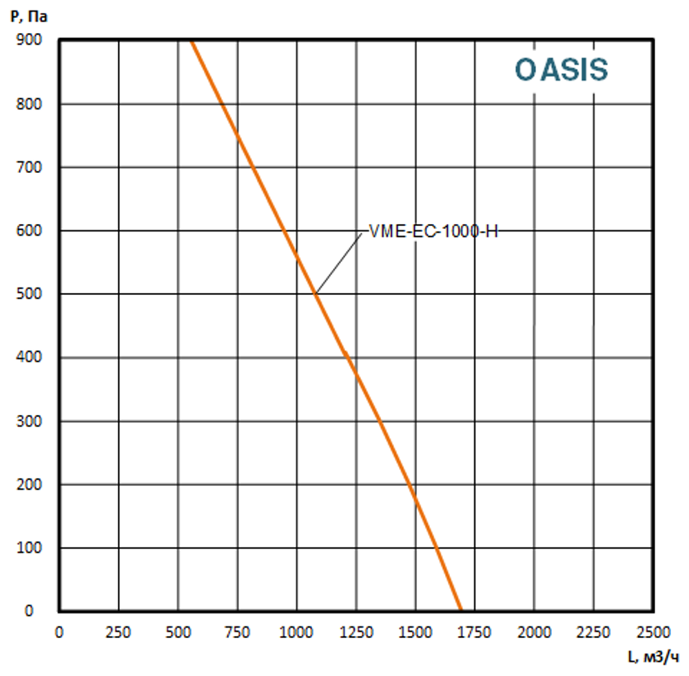 Приточно вытяжная установка c мембранным рекуператором OASIS-VME-EC-1000-4.5-H