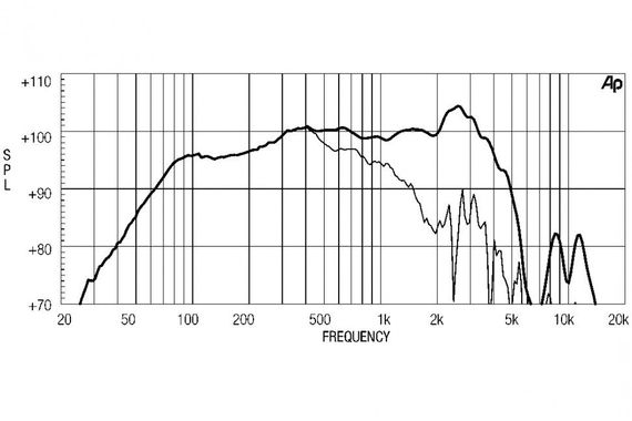 EighteenSound 15W700/8 динамик, диаметр 15 дюймов, 450Вт