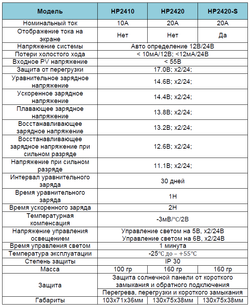 Контроллер заряда SRNE HP2420 PWM 20A [20A / 12/24V / USB]