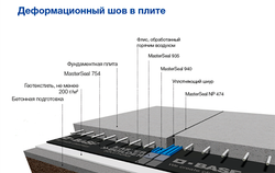Деформационные швы и гидрошпонки.