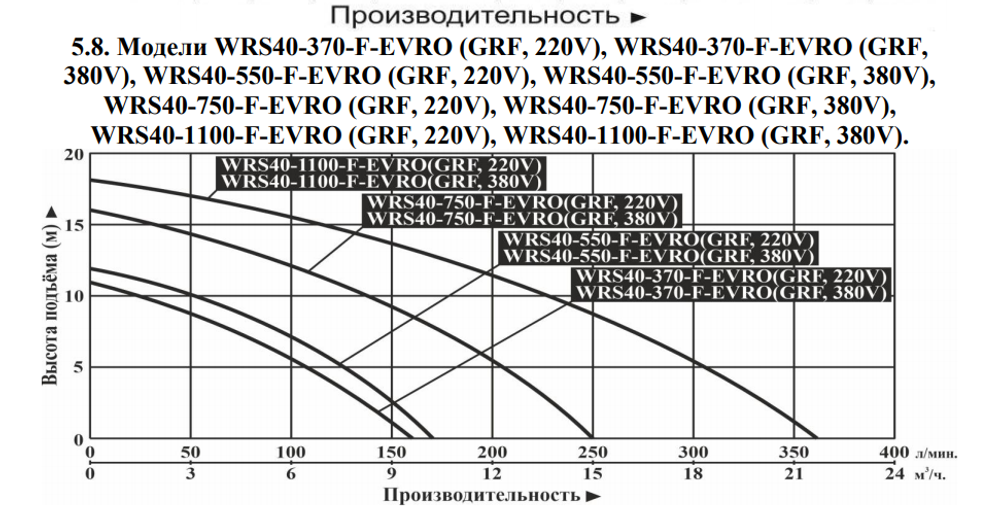 Насос циркуляционый для отопления WRS40-750-F-EVRO(GRF, 380V)