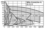 Насос с сухим ротором в инлайн-исполнении с фланцевым соединением IL 40/140-0,25/4-R