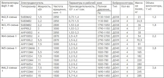 Вентилятор радиальный пылевой ВЦП 7-40 №3,15 (3кВт/3000об) Среднего давления (Левое вращение)