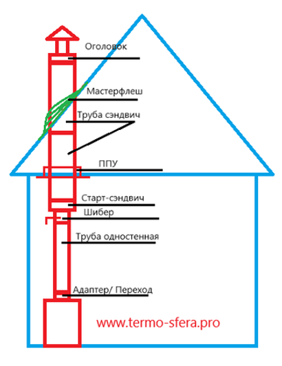 Комплект дымохода через крышу нерж 1 мм./0,5 - 200/300