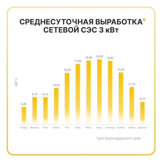 Сетевая солнечная электростанция 3кВт «ГРИД-СОЛАР 3К»