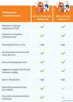 StarLine B97 v2 3CAN+FD+4LIN LTE