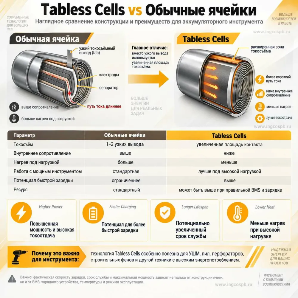TABLESS CELLS 20В/10.0Ач. INGCO FBLI2129