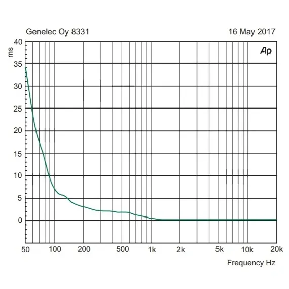 Genelec 8331AW