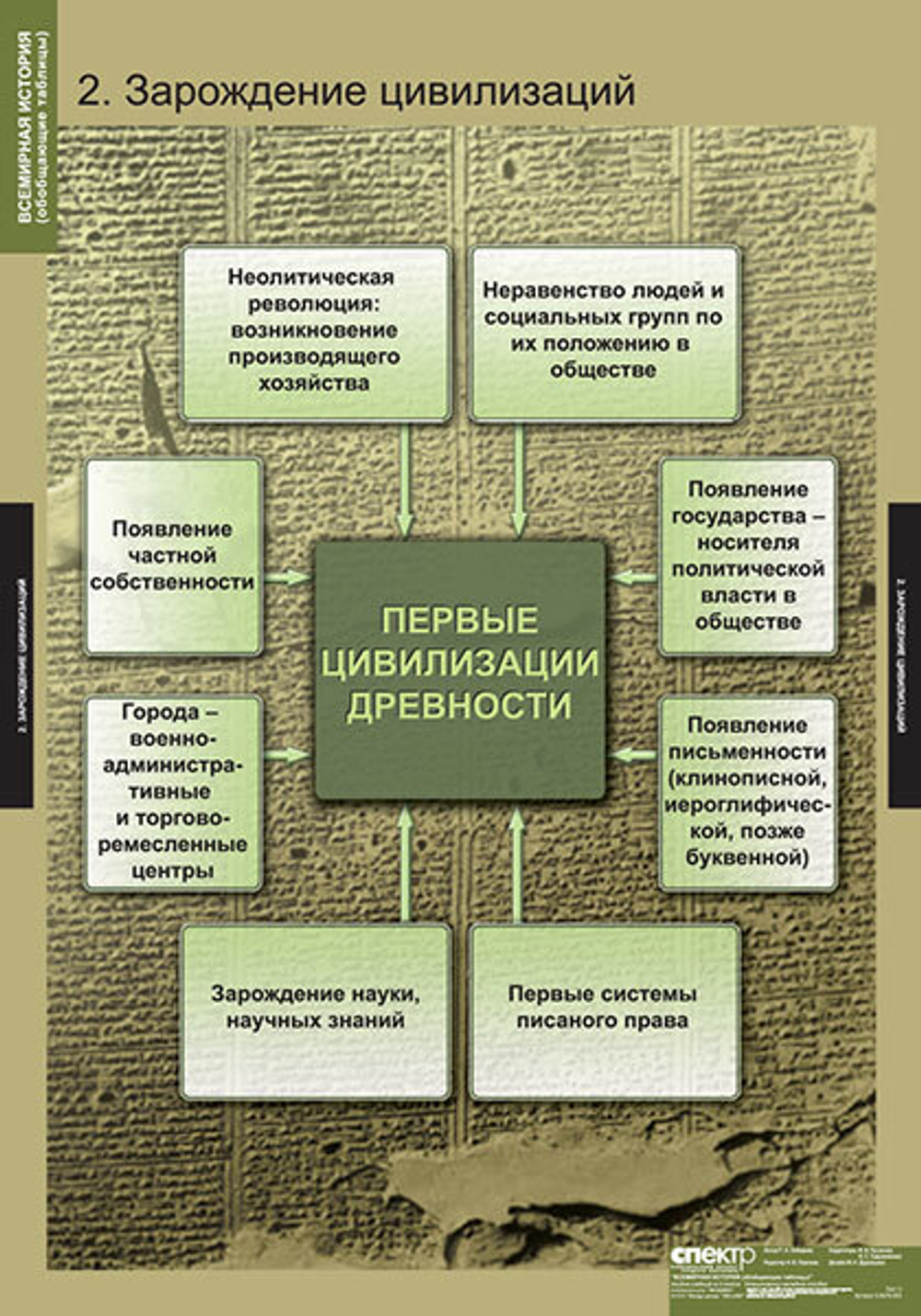 Комплект таблиц "Всемирная история (обобщающие таблицы)"; 5 таблиц
