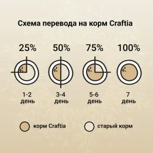 Сухой корм CRAFTIA HARMONA для котят из курицы и рыбы