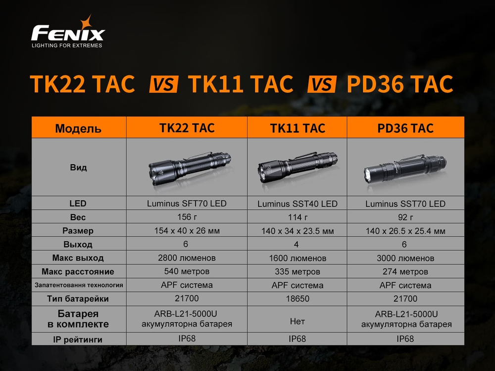 Фонарь Fenix TK22TAС