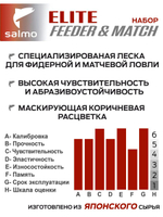 Набор лесок монофильных Salmo Elite FEEDER & MATCH КАРП/КРУПНАЯ РЫБА 2шт. набор