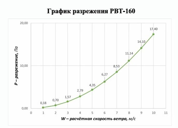 Ротационная вентиляционная турбина, РВТ 160 мм серый RAL 7010, серия Twister