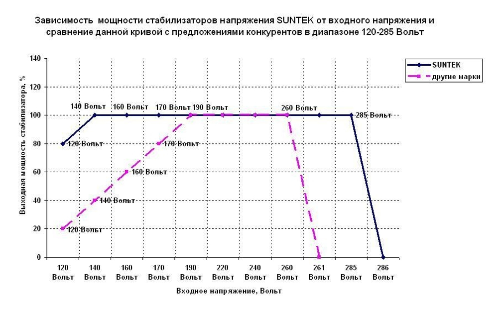 Стабилизатор напряжения SUNTEK СНЭТ 16000 ВА