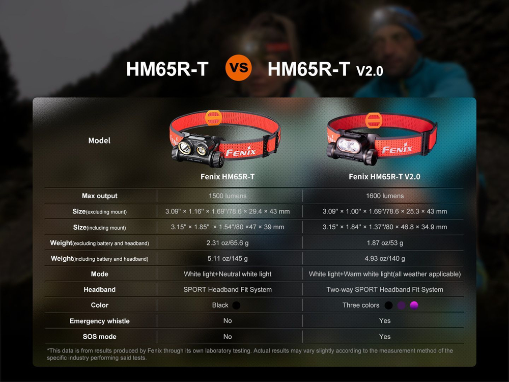 Налобный фонарь Fenix HM65R-T V2.0 темно-фиолетовый, 1600 люмен, два источника света белый и теплый