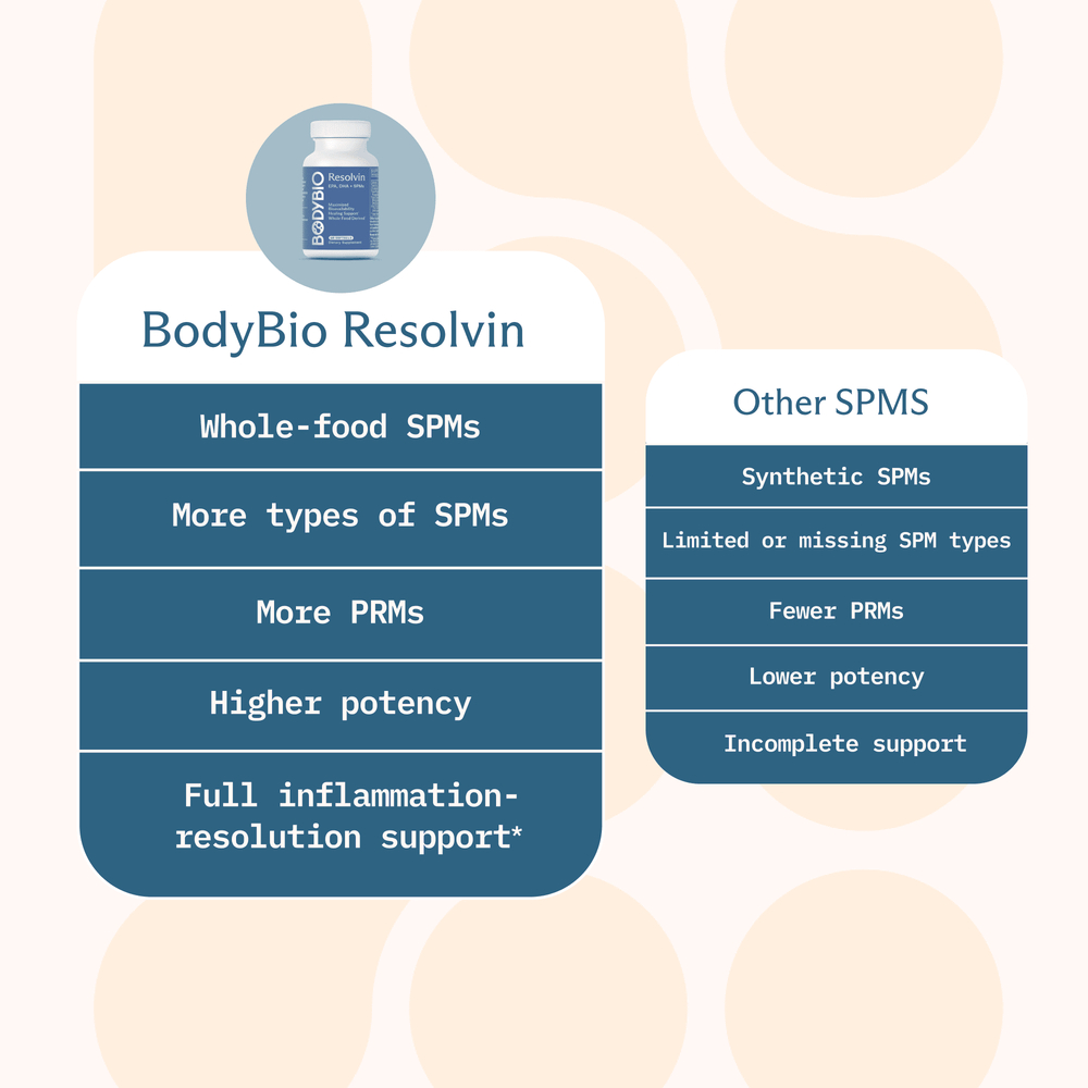 BodyBio, Resolvin, ЭПК, ДГК и СПМ, 60 капсул