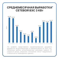 Сетевая ветровая электростанция 3кВт "ГРИД-ВИНД 3000-1Ф"