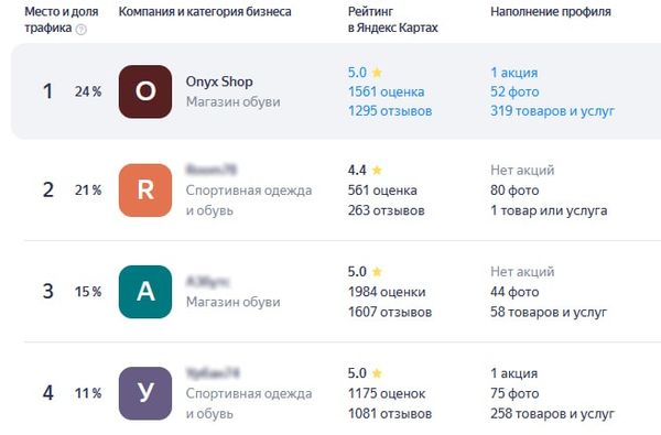 Лидеры в г. Санкт-Петербург!