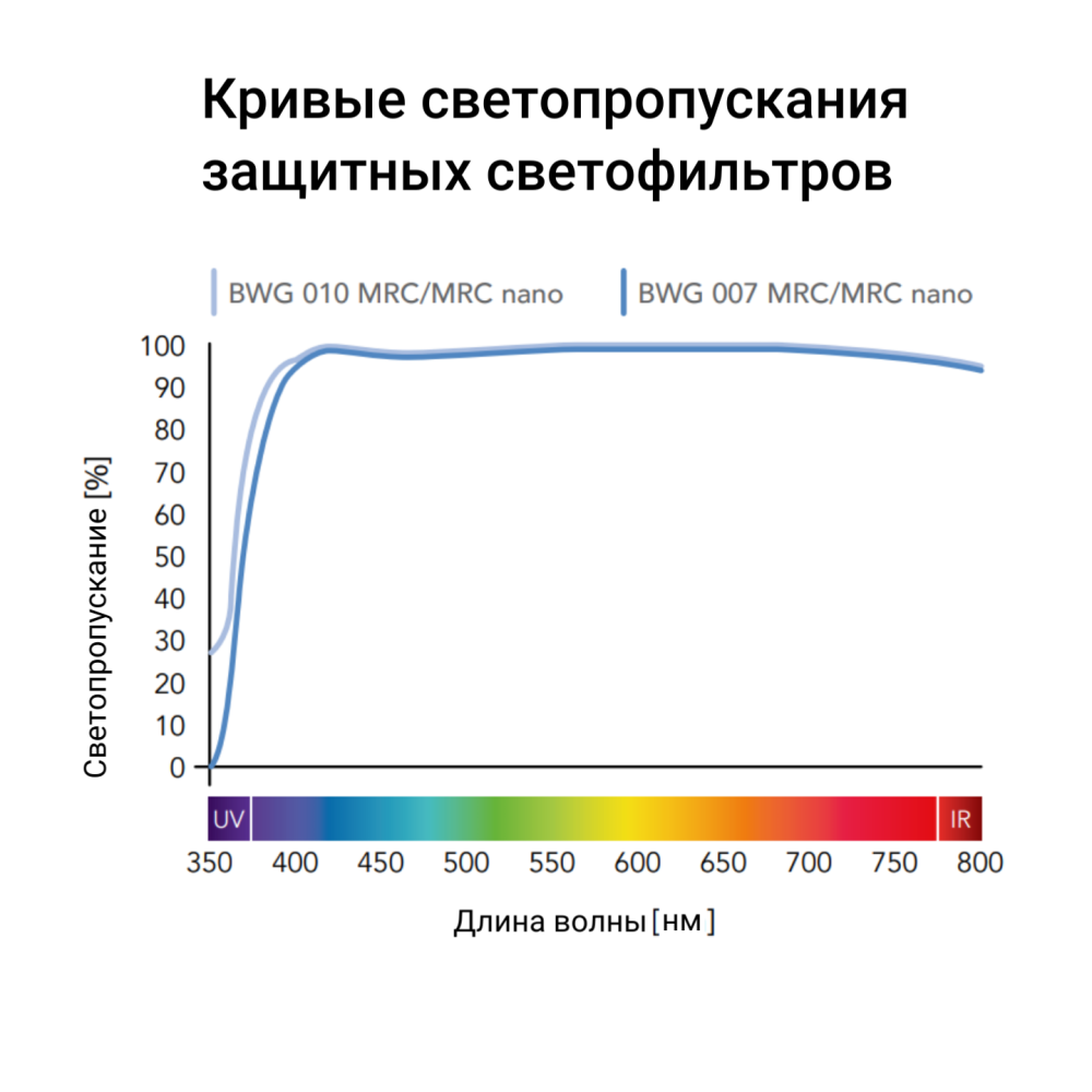 B+W MASTER 010 UV MRC nano 43mm. Светофильтр ультрафиолетовый